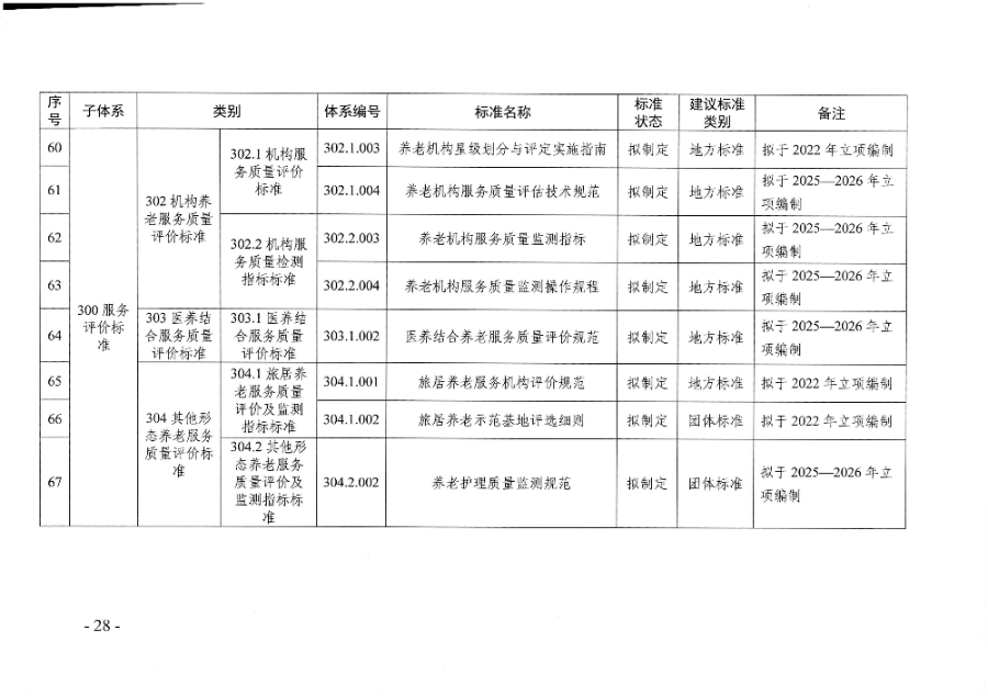 頁面提取自-廣東省民政廳等六部門關(guān)于印發(fā)廣東省養(yǎng)老服務(wù)標(biāo)準(zhǔn)體系規(guī)劃與路線圖(2022-2026年)的通知_頁面_17.jpg