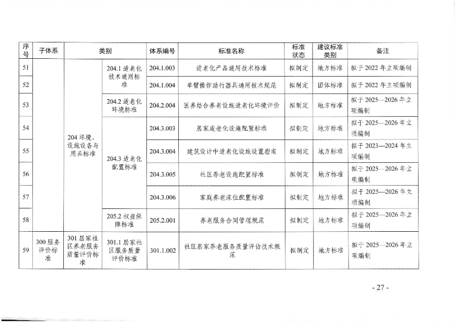 頁面提取自-廣東省民政廳等六部門關(guān)于印發(fā)廣東省養(yǎng)老服務(wù)標(biāo)準(zhǔn)體系規(guī)劃與路線圖(2022-2026年)的通知_頁面_16.jpg