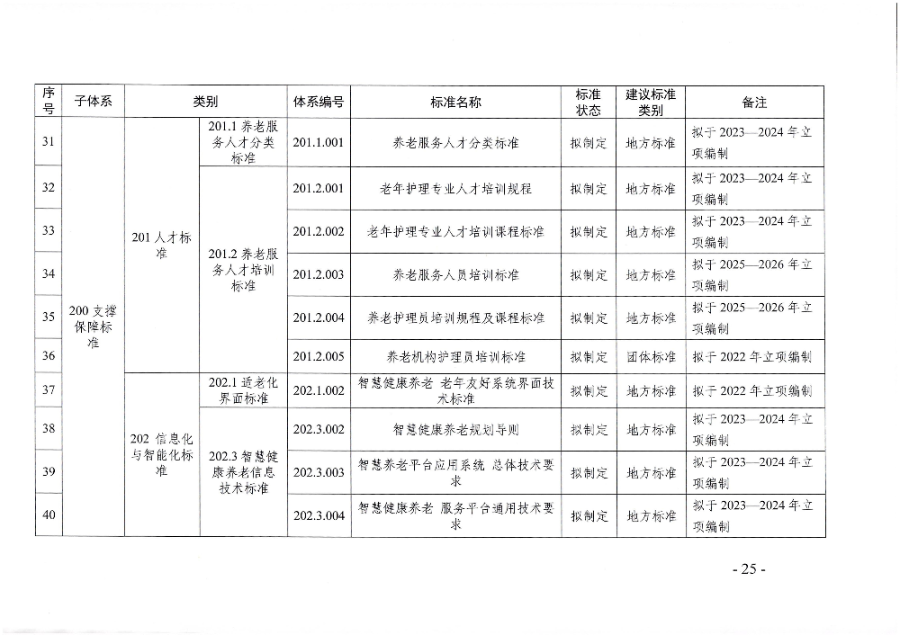 頁面提取自-廣東省民政廳等六部門關(guān)于印發(fā)廣東省養(yǎng)老服務(wù)標(biāo)準(zhǔn)體系規(guī)劃與路線圖(2022-2026年)的通知_頁面_14.jpg