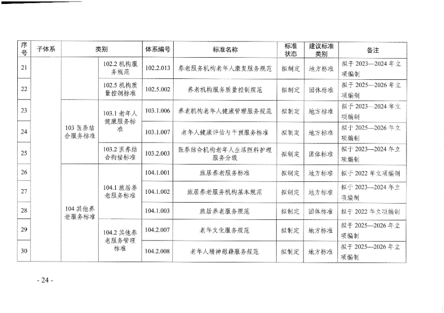 頁面提取自-廣東省民政廳等六部門關(guān)于印發(fā)廣東省養(yǎng)老服務(wù)標(biāo)準(zhǔn)體系規(guī)劃與路線圖(2022-2026年)的通知_頁面_13.jpg