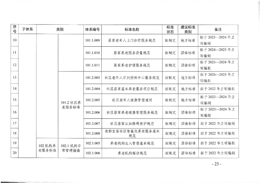 頁面提取自-廣東省民政廳等六部門關(guān)于印發(fā)廣東省養(yǎng)老服務(wù)標(biāo)準(zhǔn)體系規(guī)劃與路線圖(2022-2026年)的通知_頁面_12.jpg