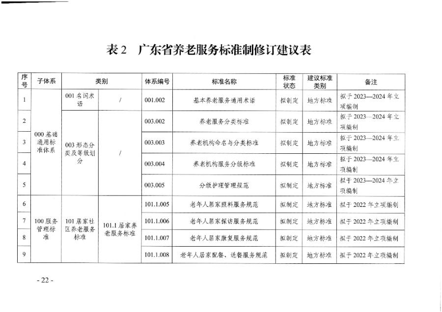 頁面提取自-廣東省民政廳等六部門關(guān)于印發(fā)廣東省養(yǎng)老服務(wù)標(biāo)準(zhǔn)體系規(guī)劃與路線圖(2022-2026年)的通知_頁面_11.jpg