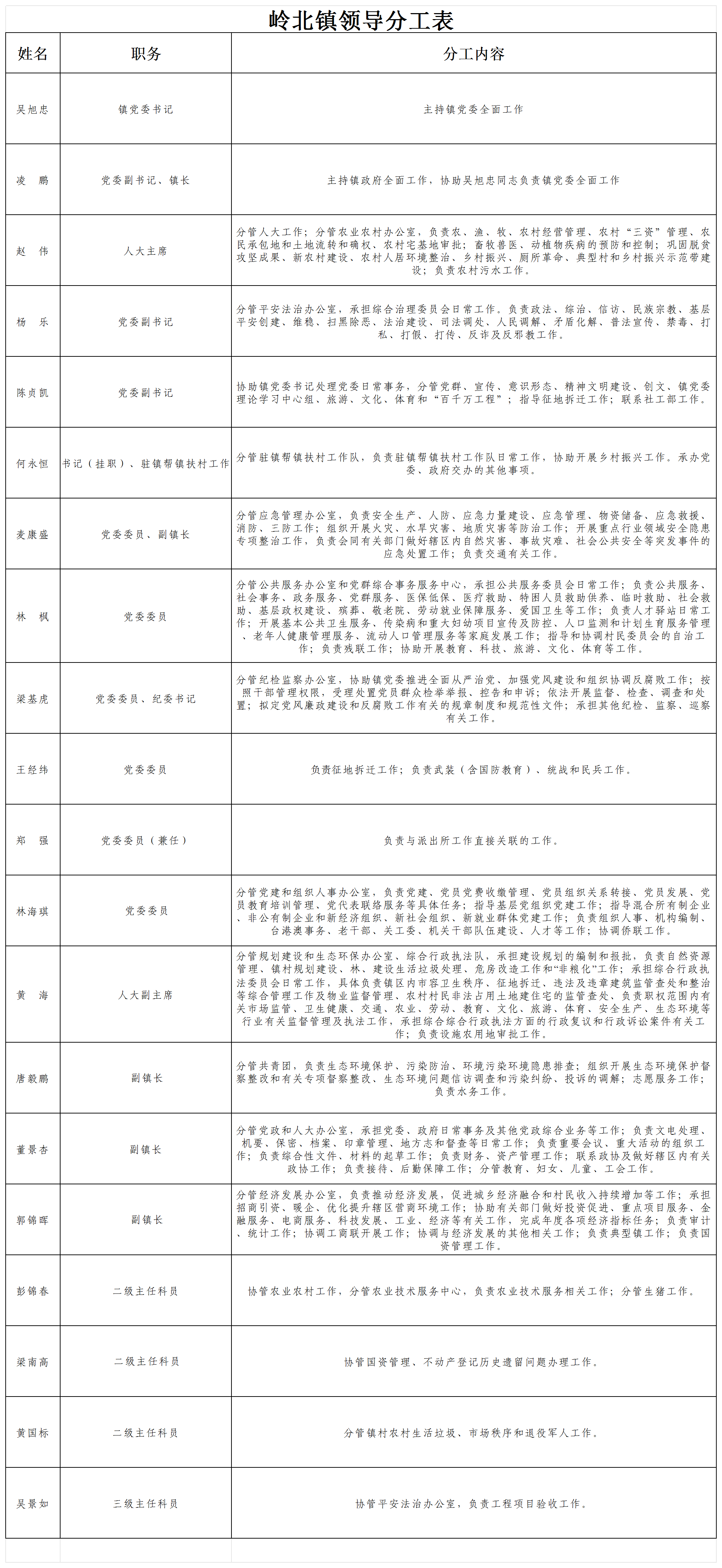 嶺北鎮(zhèn)領(lǐng)導(dǎo)分工表.png