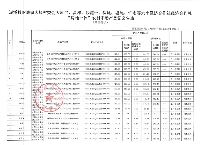 附城鎮(zhèn)大嶺村委會大嶺二等六個經(jīng)濟合作社不動產登記公告（第三批次）（歷史遺留問題）_頁面_2.jpg