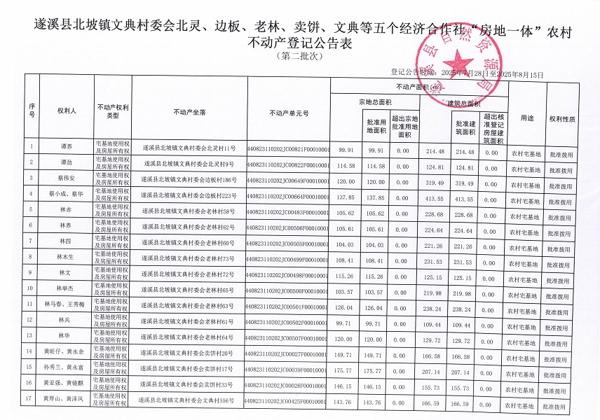 北坡鎮(zhèn)文典村委會北靈等五個經(jīng)濟合作社不動產(chǎn)登記公告（第二批次）（歷史遺留問題）_頁面_2.jpg