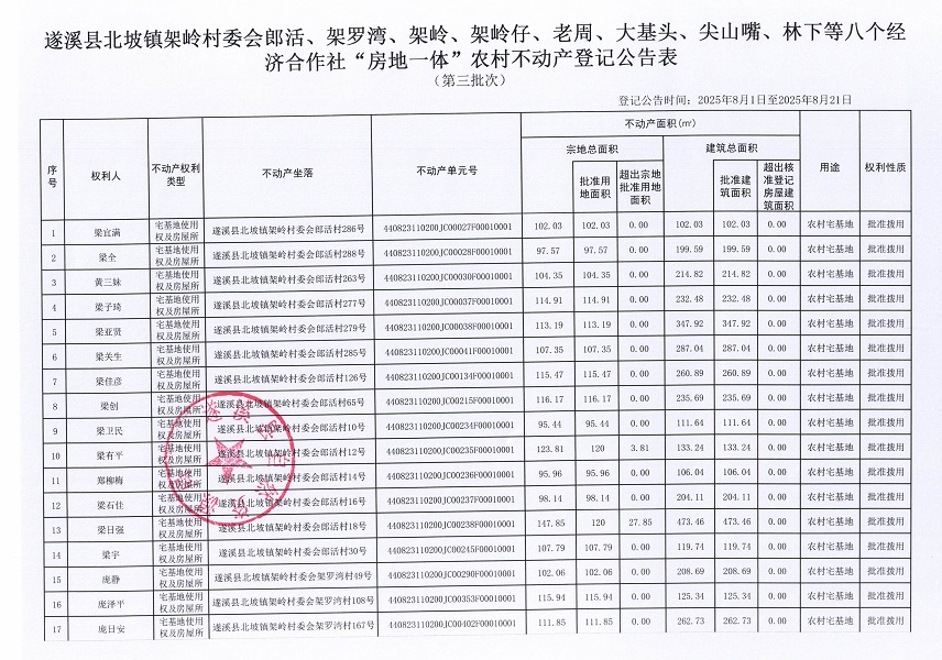 北坡鎮(zhèn)架嶺村委會(huì)郎活等八個(gè)經(jīng)濟(jì)合作社不動(dòng)產(chǎn)登記公告（第三批次）（歷史遺留問題）_頁面_2.jpg