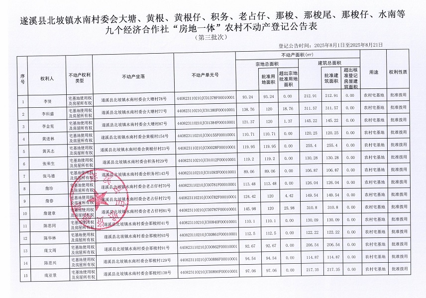 北坡鎮(zhèn)水南村委會(huì)大塘等九個(gè)經(jīng)濟(jì)合作社不動(dòng)產(chǎn)登記公告(第三批次)(歷史遺留問(wèn)題)_頁(yè)面_2.jpg